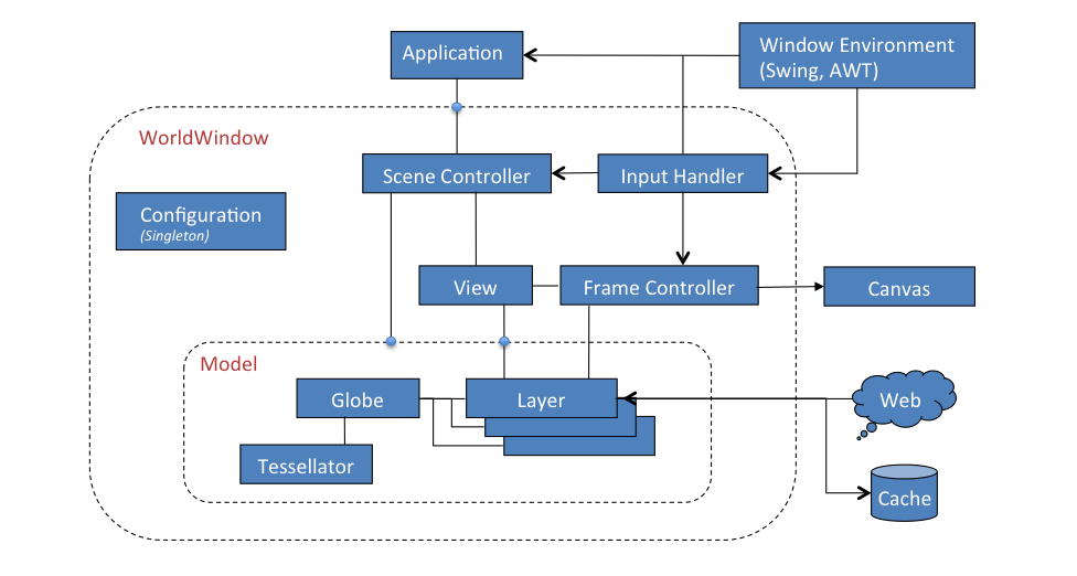 WorldWind Java Interface Diagram